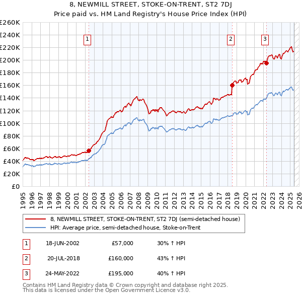 8, NEWMILL STREET, STOKE-ON-TRENT, ST2 7DJ: Price paid vs HM Land Registry's House Price Index