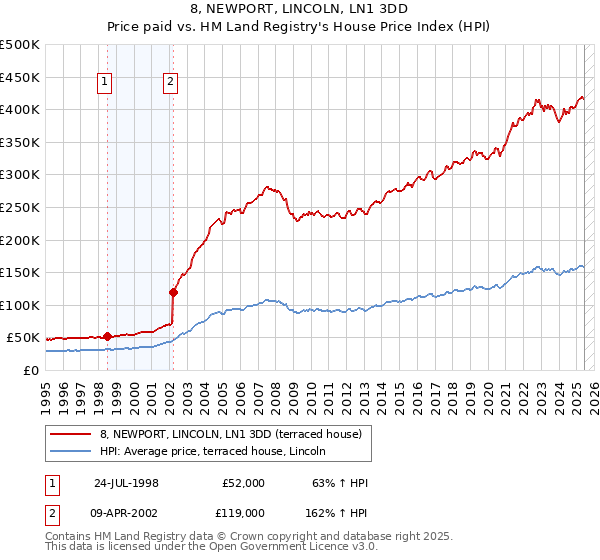 8, NEWPORT, LINCOLN, LN1 3DD: Price paid vs HM Land Registry's House Price Index