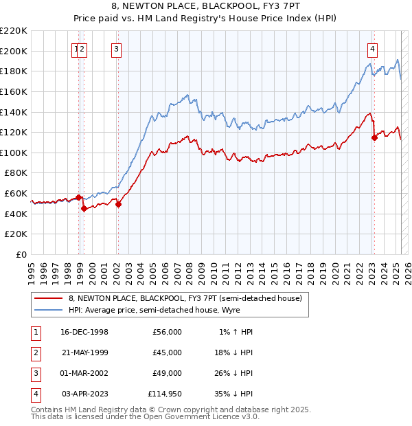 8, NEWTON PLACE, BLACKPOOL, FY3 7PT: Price paid vs HM Land Registry's House Price Index