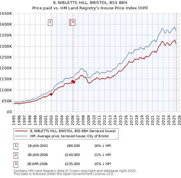 8, NIBLETTS HILL, BRISTOL, BS5 8BH: Price paid vs HM Land Registry's House Price Index