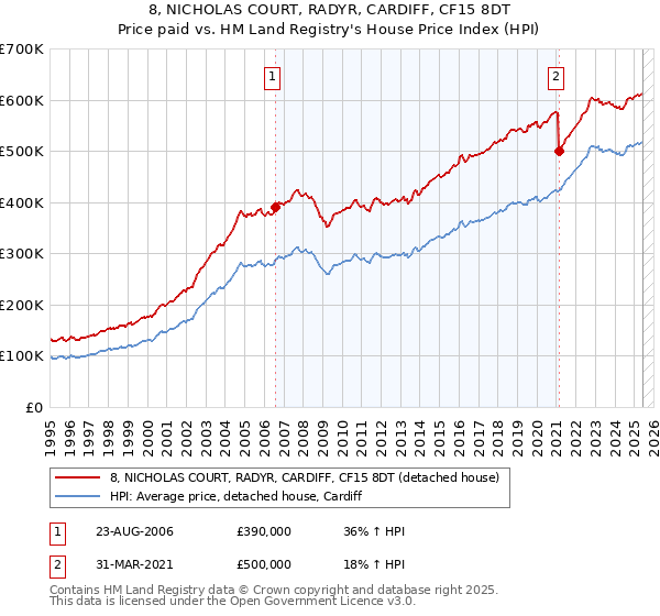 8, NICHOLAS COURT, RADYR, CARDIFF, CF15 8DT: Price paid vs HM Land Registry's House Price Index
