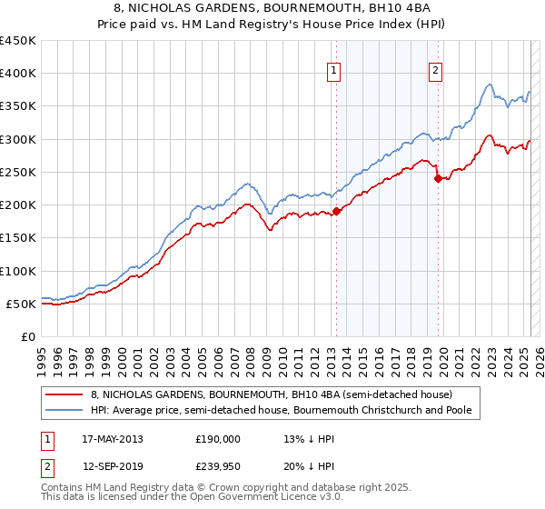 8, NICHOLAS GARDENS, BOURNEMOUTH, BH10 4BA: Price paid vs HM Land Registry's House Price Index