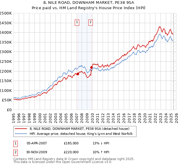 8, NILE ROAD, DOWNHAM MARKET, PE38 9SA: Price paid vs HM Land Registry's House Price Index