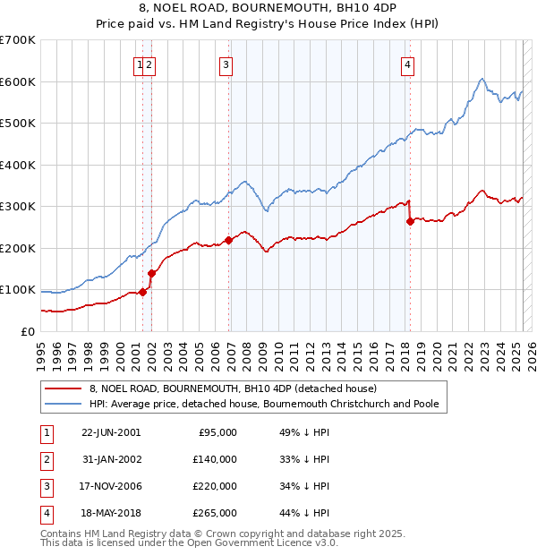 8, NOEL ROAD, BOURNEMOUTH, BH10 4DP: Price paid vs HM Land Registry's House Price Index