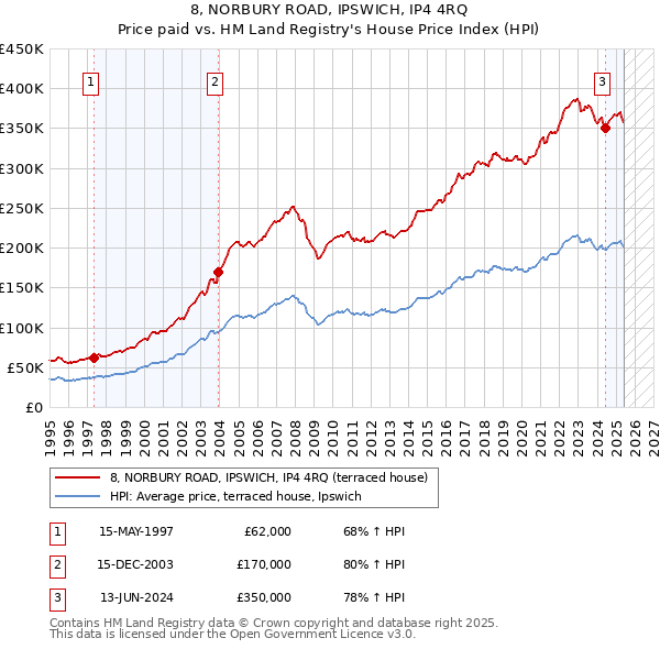 8, NORBURY ROAD, IPSWICH, IP4 4RQ: Price paid vs HM Land Registry's House Price Index