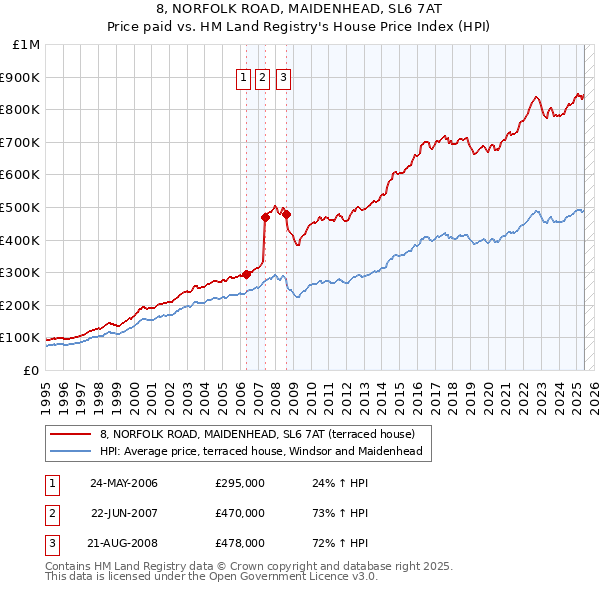 8, NORFOLK ROAD, MAIDENHEAD, SL6 7AT: Price paid vs HM Land Registry's House Price Index