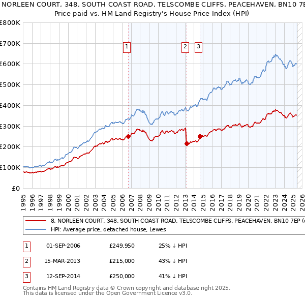 8, NORLEEN COURT, 348, SOUTH COAST ROAD, TELSCOMBE CLIFFS, PEACEHAVEN, BN10 7EP: Price paid vs HM Land Registry's House Price Index