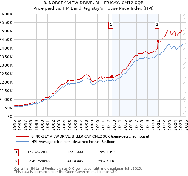 8, NORSEY VIEW DRIVE, BILLERICAY, CM12 0QR: Price paid vs HM Land Registry's House Price Index
