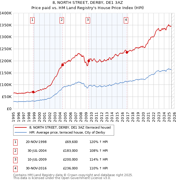 8, NORTH STREET, DERBY, DE1 3AZ: Price paid vs HM Land Registry's House Price Index