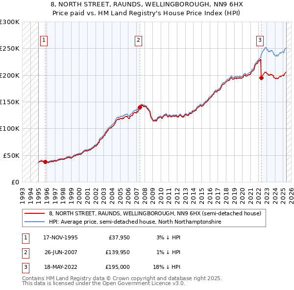 8, NORTH STREET, RAUNDS, WELLINGBOROUGH, NN9 6HX: Price paid vs HM Land Registry's House Price Index