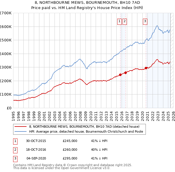 8, NORTHBOURNE MEWS, BOURNEMOUTH, BH10 7AD: Price paid vs HM Land Registry's House Price Index