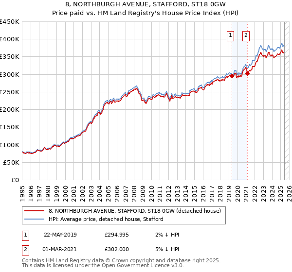 8, NORTHBURGH AVENUE, STAFFORD, ST18 0GW: Price paid vs HM Land Registry's House Price Index
