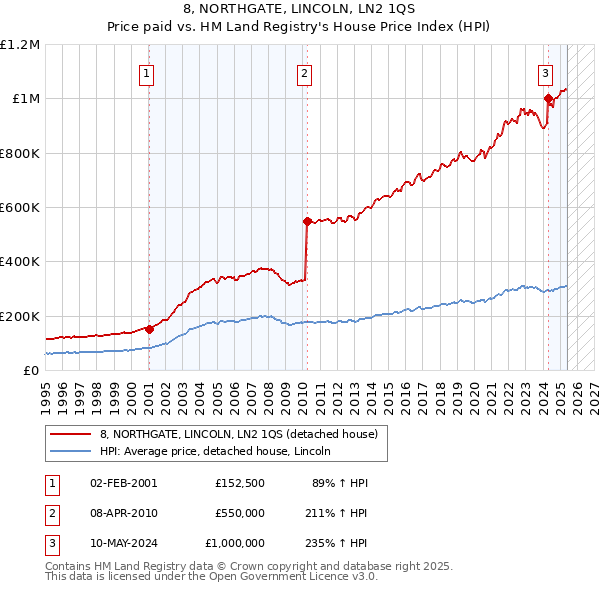 8, NORTHGATE, LINCOLN, LN2 1QS: Price paid vs HM Land Registry's House Price Index
