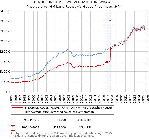 8, NORTON CLOSE, WOLVERHAMPTON, WV4 4SL: Price paid vs HM Land Registry's House Price Index