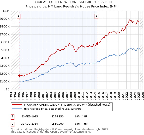 8, OAK ASH GREEN, WILTON, SALISBURY, SP2 0RR: Price paid vs HM Land Registry's House Price Index