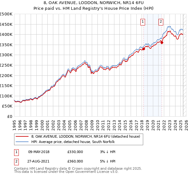 8, OAK AVENUE, LODDON, NORWICH, NR14 6FU: Price paid vs HM Land Registry's House Price Index