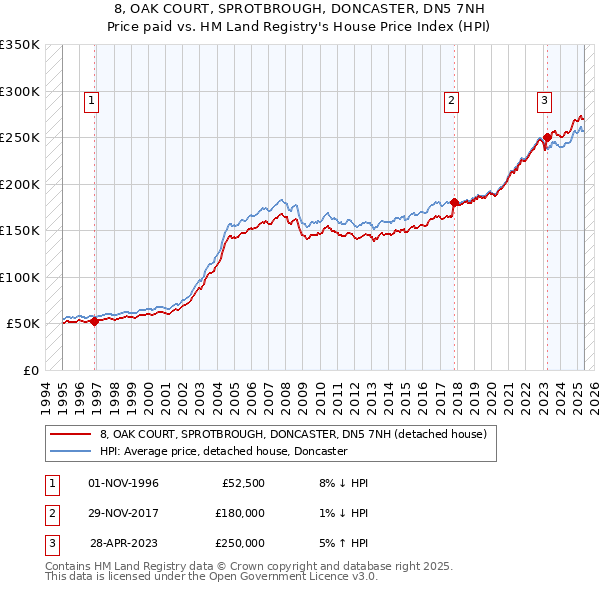 8, OAK COURT, SPROTBROUGH, DONCASTER, DN5 7NH: Price paid vs HM Land Registry's House Price Index