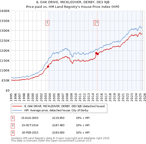 8, OAK DRIVE, MICKLEOVER, DERBY, DE3 9JB: Price paid vs HM Land Registry's House Price Index