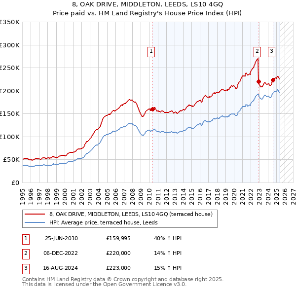 8, OAK DRIVE, MIDDLETON, LEEDS, LS10 4GQ: Price paid vs HM Land Registry's House Price Index