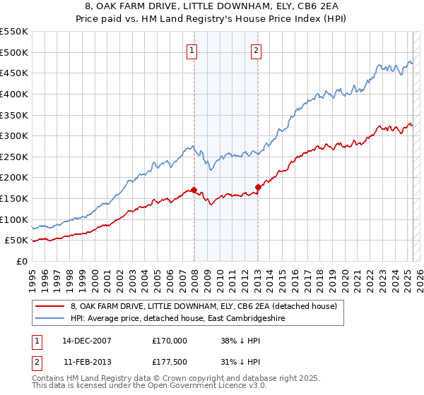 8, OAK FARM DRIVE, LITTLE DOWNHAM, ELY, CB6 2EA: Price paid vs HM Land Registry's House Price Index