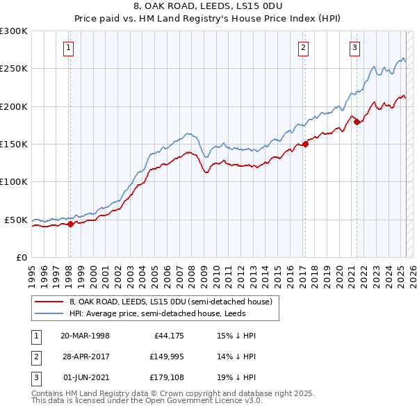 8, OAK ROAD, LEEDS, LS15 0DU: Price paid vs HM Land Registry's House Price Index