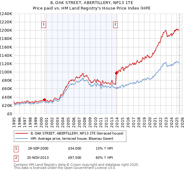 8, OAK STREET, ABERTILLERY, NP13 1TE: Price paid vs HM Land Registry's House Price Index