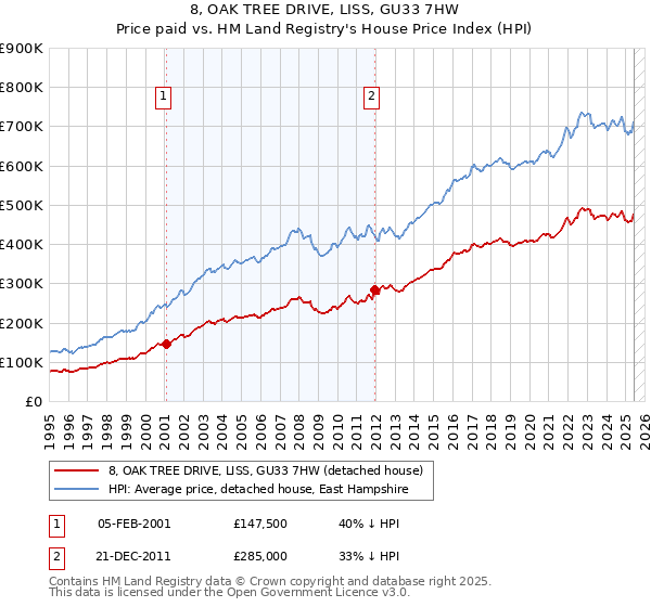 8, OAK TREE DRIVE, LISS, GU33 7HW: Price paid vs HM Land Registry's House Price Index