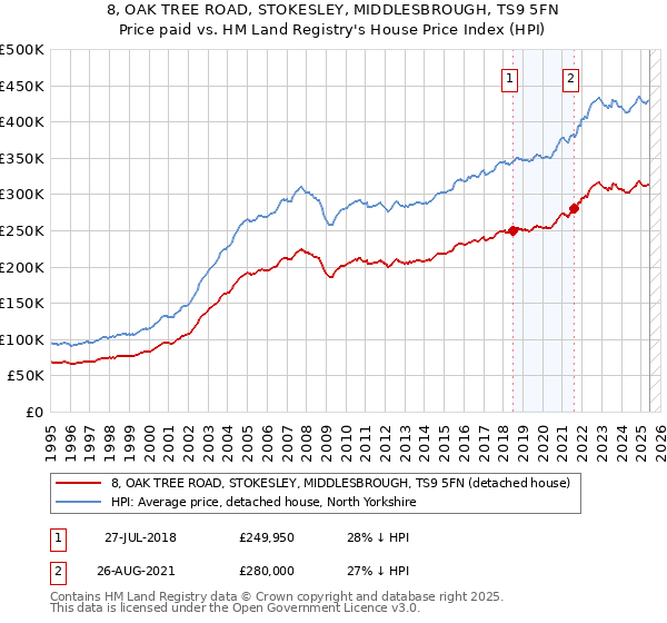 8, OAK TREE ROAD, STOKESLEY, MIDDLESBROUGH, TS9 5FN: Price paid vs HM Land Registry's House Price Index