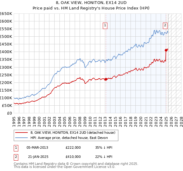 8, OAK VIEW, HONITON, EX14 2UD: Price paid vs HM Land Registry's House Price Index