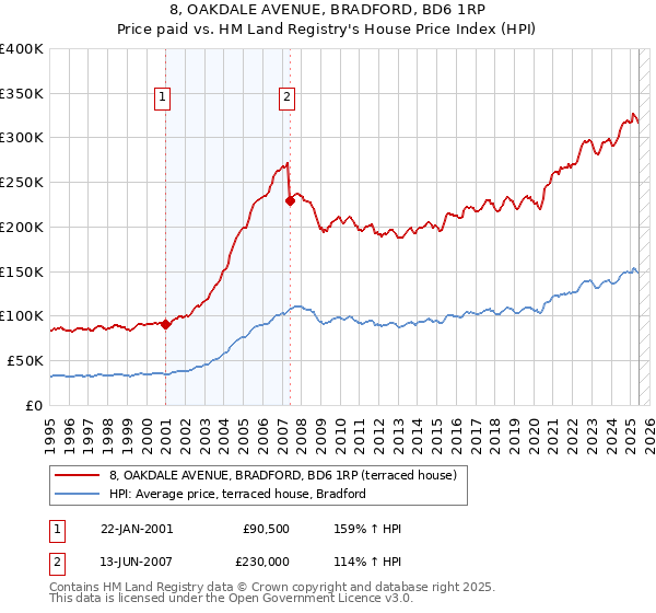8, OAKDALE AVENUE, BRADFORD, BD6 1RP: Price paid vs HM Land Registry's House Price Index