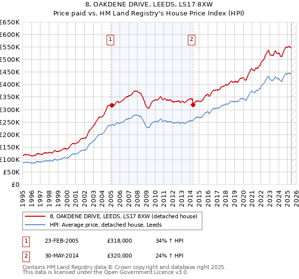 8, OAKDENE DRIVE, LEEDS, LS17 8XW: Price paid vs HM Land Registry's House Price Index