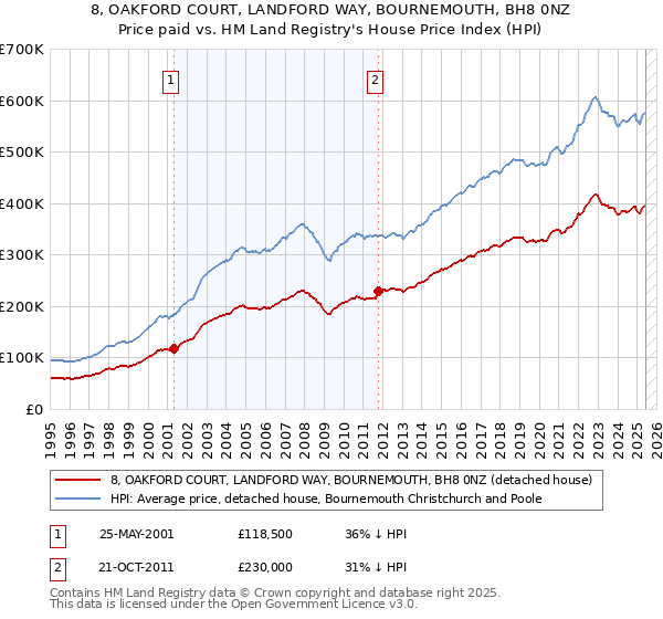8, OAKFORD COURT, LANDFORD WAY, BOURNEMOUTH, BH8 0NZ: Price paid vs HM Land Registry's House Price Index