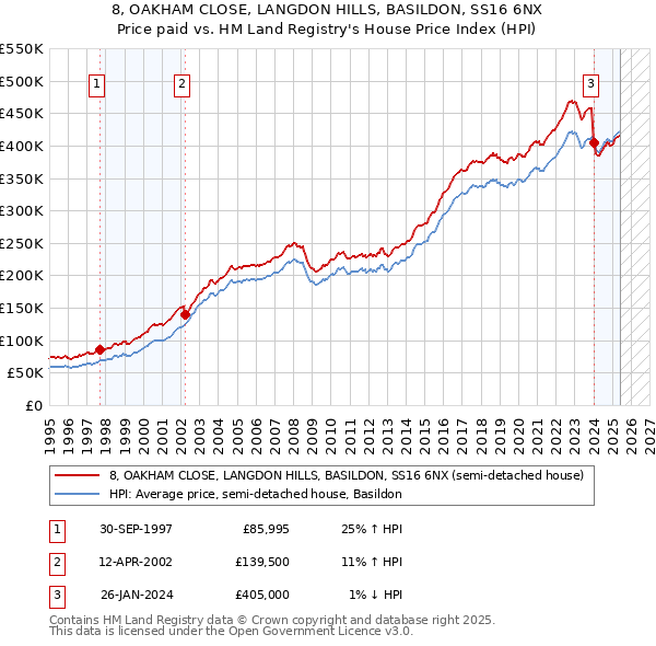 8, OAKHAM CLOSE, LANGDON HILLS, BASILDON, SS16 6NX: Price paid vs HM Land Registry's House Price Index