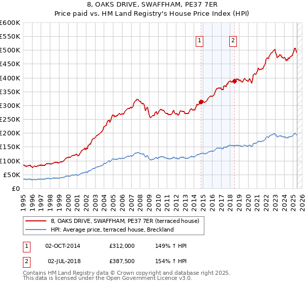 8, OAKS DRIVE, SWAFFHAM, PE37 7ER: Price paid vs HM Land Registry's House Price Index