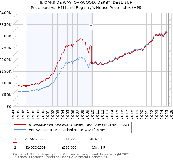 8, OAKSIDE WAY, OAKWOOD, DERBY, DE21 2UH: Price paid vs HM Land Registry's House Price Index