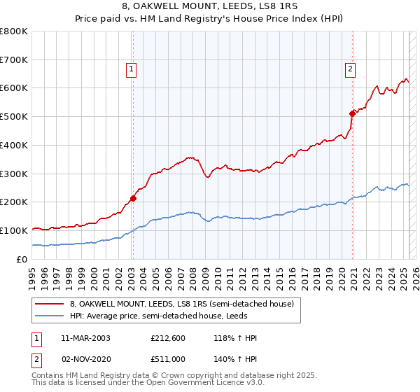 8, OAKWELL MOUNT, LEEDS, LS8 1RS: Price paid vs HM Land Registry's House Price Index