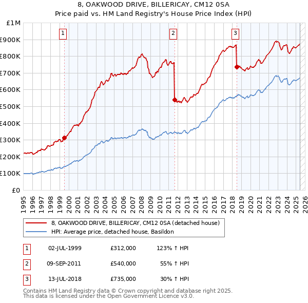8, OAKWOOD DRIVE, BILLERICAY, CM12 0SA: Price paid vs HM Land Registry's House Price Index