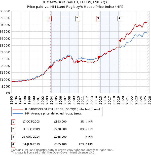 8, OAKWOOD GARTH, LEEDS, LS8 2QX: Price paid vs HM Land Registry's House Price Index