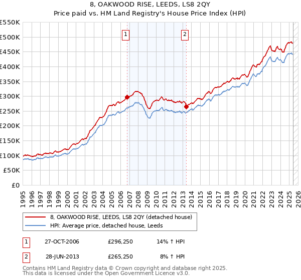 8, OAKWOOD RISE, LEEDS, LS8 2QY: Price paid vs HM Land Registry's House Price Index
