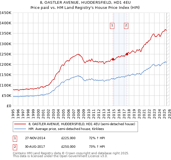 8, OASTLER AVENUE, HUDDERSFIELD, HD1 4EU: Price paid vs HM Land Registry's House Price Index