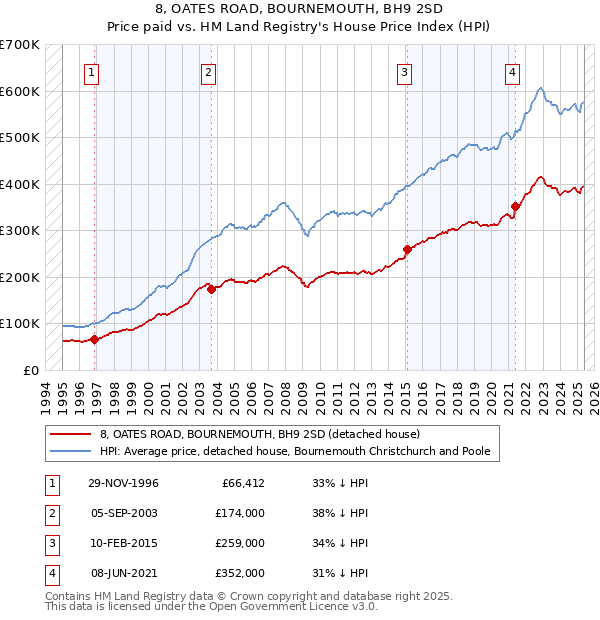 8, OATES ROAD, BOURNEMOUTH, BH9 2SD: Price paid vs HM Land Registry's House Price Index