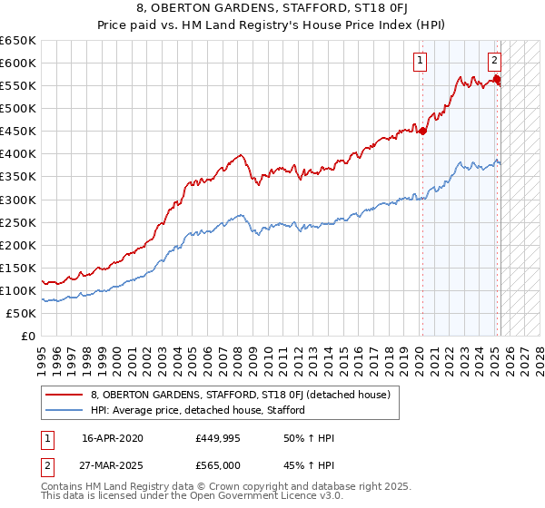8, OBERTON GARDENS, STAFFORD, ST18 0FJ: Price paid vs HM Land Registry's House Price Index