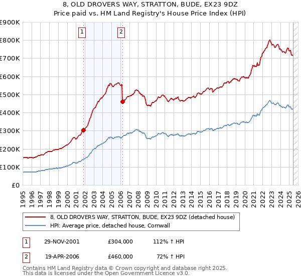 8, OLD DROVERS WAY, STRATTON, BUDE, EX23 9DZ: Price paid vs HM Land Registry's House Price Index