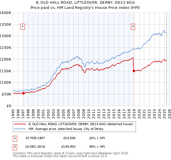 8, OLD HALL ROAD, LITTLEOVER, DERBY, DE23 6GG: Price paid vs HM Land Registry's House Price Index