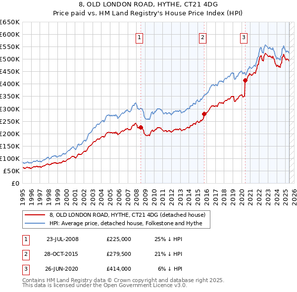 8, OLD LONDON ROAD, HYTHE, CT21 4DG: Price paid vs HM Land Registry's House Price Index
