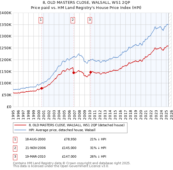 8, OLD MASTERS CLOSE, WALSALL, WS1 2QP: Price paid vs HM Land Registry's House Price Index