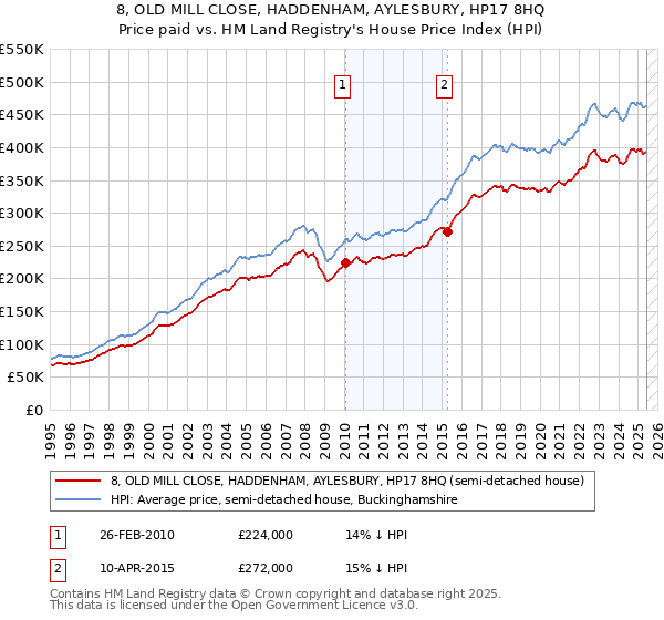 8, OLD MILL CLOSE, HADDENHAM, AYLESBURY, HP17 8HQ: Price paid vs HM Land Registry's House Price Index