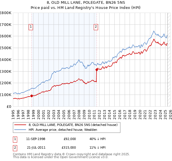 8, OLD MILL LANE, POLEGATE, BN26 5NS: Price paid vs HM Land Registry's House Price Index