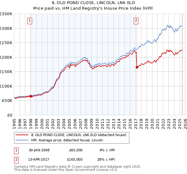 8, OLD POND CLOSE, LINCOLN, LN6 0LD: Price paid vs HM Land Registry's House Price Index