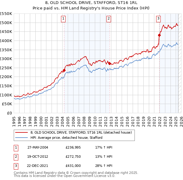8, OLD SCHOOL DRIVE, STAFFORD, ST16 1RL: Price paid vs HM Land Registry's House Price Index